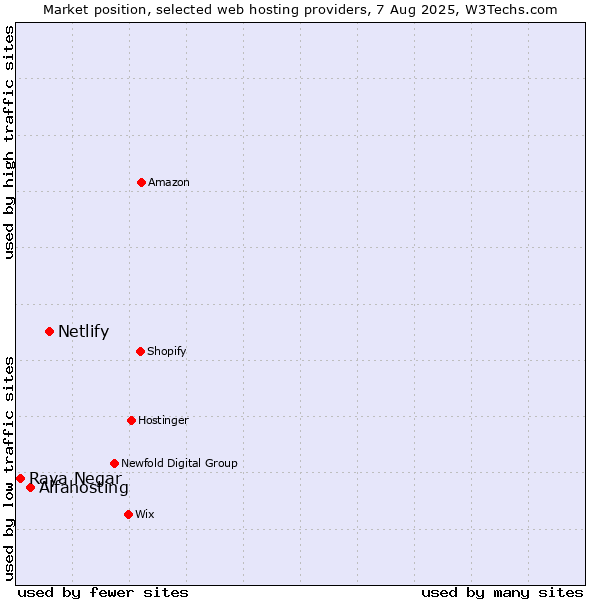 Market position of Netlify vs. Alfahosting vs. Raya Negar