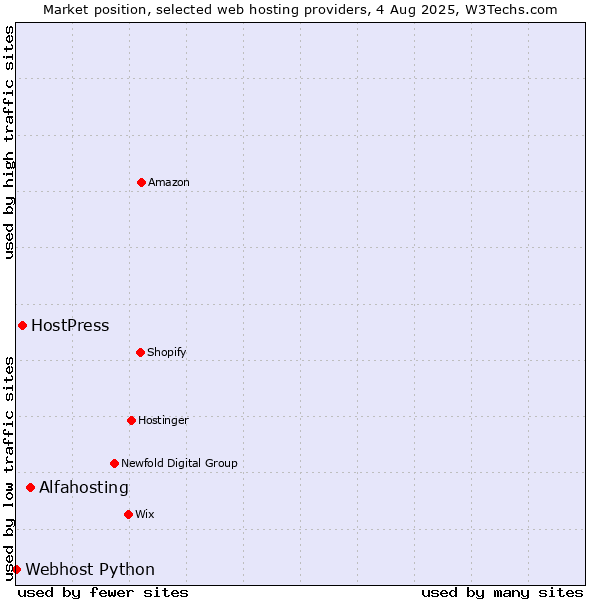 Market position of Alfahosting vs. HostPress vs. Webhost Python