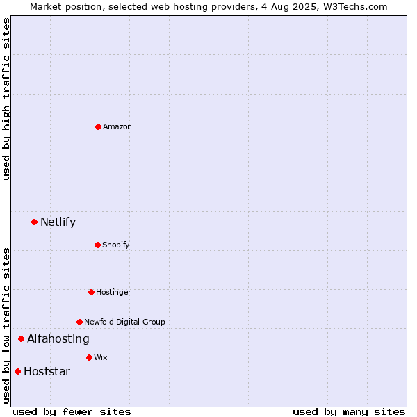 Market position of Netlify vs. Alfahosting vs. Hoststar