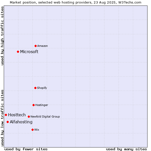 Market position of Microsoft vs. Alfahosting vs. Hosttech