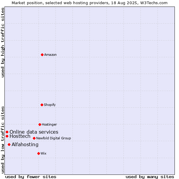 Market position of Alfahosting vs. Online data services vs. Hosttech