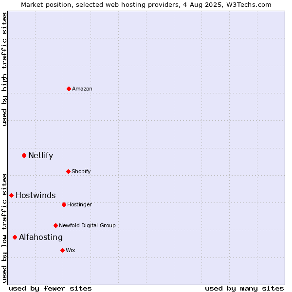 Market position of Netlify vs. Alfahosting vs. Hostwinds