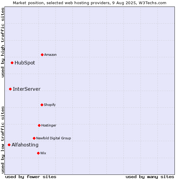 Market position of HubSpot vs. InterServer vs. Alfahosting