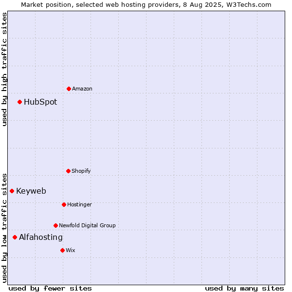 Market position of HubSpot vs. Alfahosting vs. Keyweb
