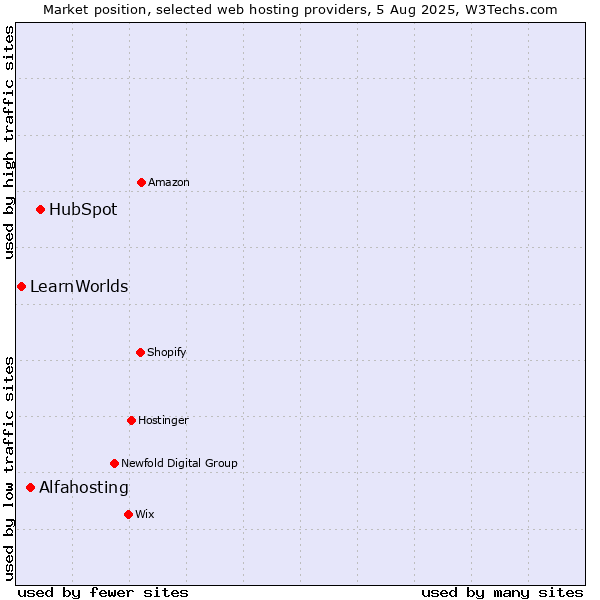 Market position of HubSpot vs. Alfahosting vs. LearnWorlds