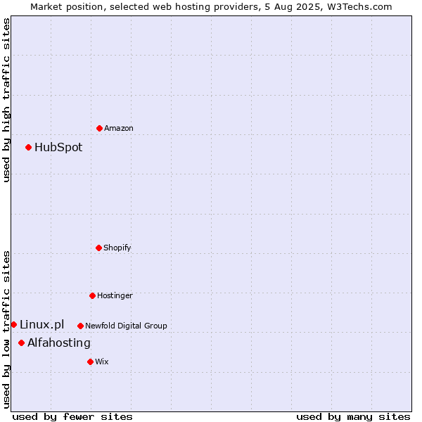 Market position of HubSpot vs. Alfahosting vs. Linux.pl