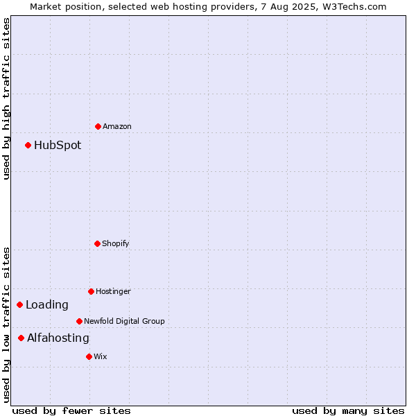 Market position of HubSpot vs. Alfahosting vs. Loading