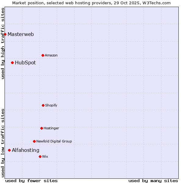 Market position of HubSpot vs. Alfahosting vs. Masterweb