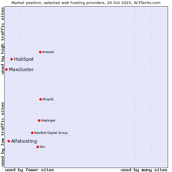 Market position of HubSpot vs. Alfahosting vs. Maxcluster
