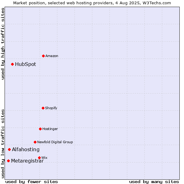 Market position of HubSpot vs. Alfahosting vs. Metaregistrar