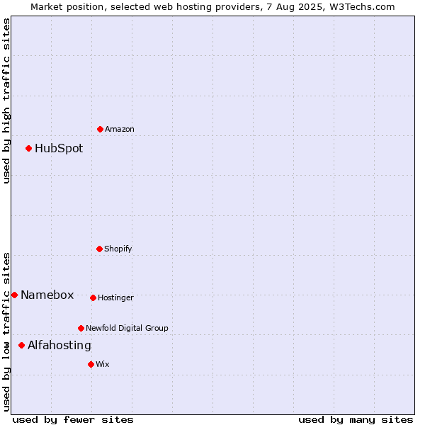 Market position of HubSpot vs. Alfahosting vs. Namebox