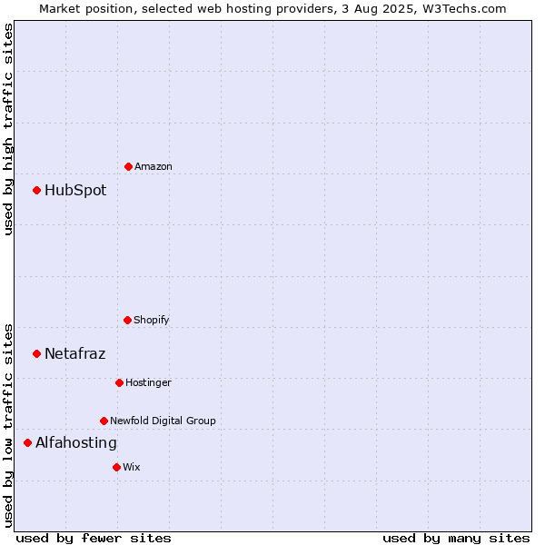 Market position of HubSpot vs. Netafraz vs. Alfahosting