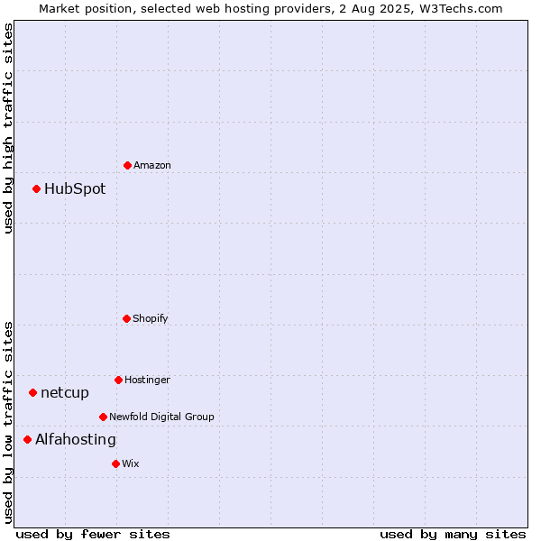Market position of HubSpot vs. netcup vs. Alfahosting