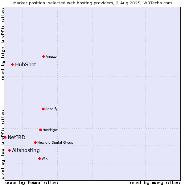 Market position of HubSpot vs. Alfahosting vs. NetIRD