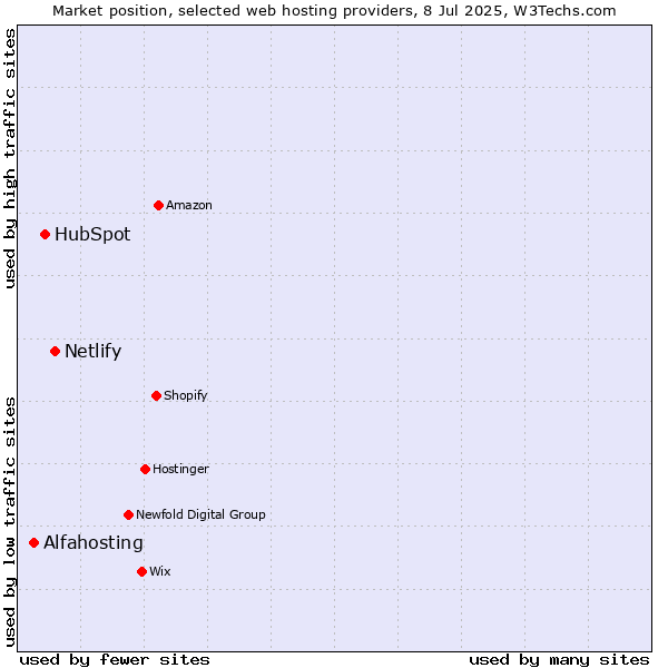 Market position of Netlify vs. HubSpot vs. Alfahosting