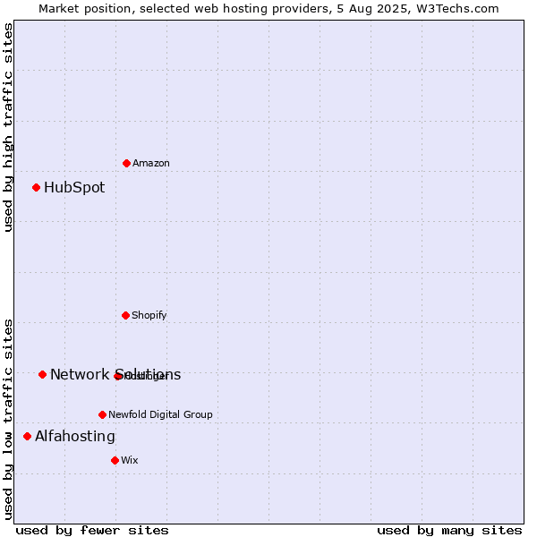 Market position of Network Solutions vs. HubSpot vs. Alfahosting
