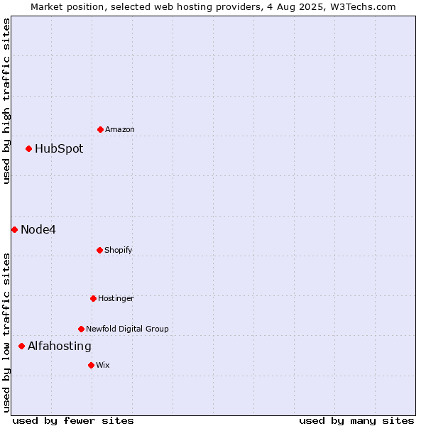 Market position of HubSpot vs. Alfahosting vs. Node4