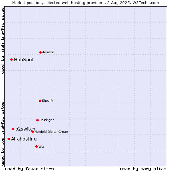 Market position of o2switch vs. HubSpot vs. Alfahosting