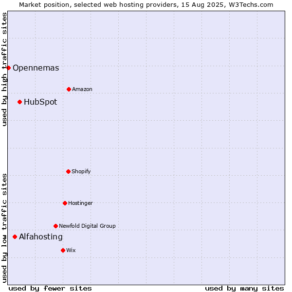 Market position of HubSpot vs. Alfahosting vs. Opennemas