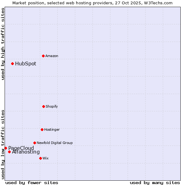 Market position of HubSpot vs. Alfahosting vs. PageCloud