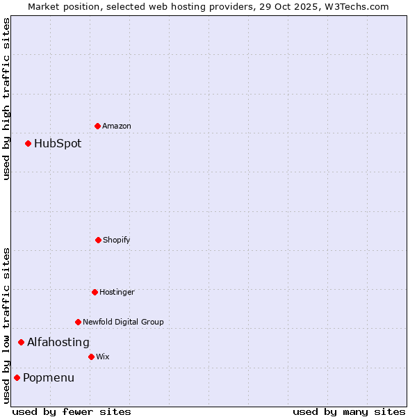Market position of HubSpot vs. Alfahosting vs. Popmenu