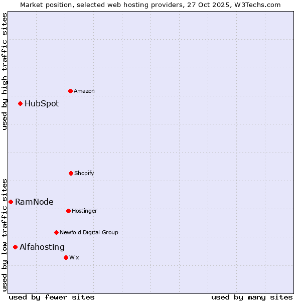 Market position of HubSpot vs. Alfahosting vs. RamNode