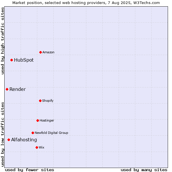 Market position of HubSpot vs. Alfahosting vs. Render