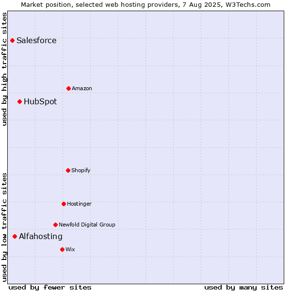 Market position of HubSpot vs. Alfahosting vs. Salesforce