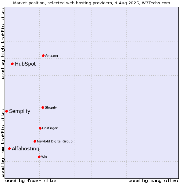 Market position of HubSpot vs. Alfahosting vs. Semplify