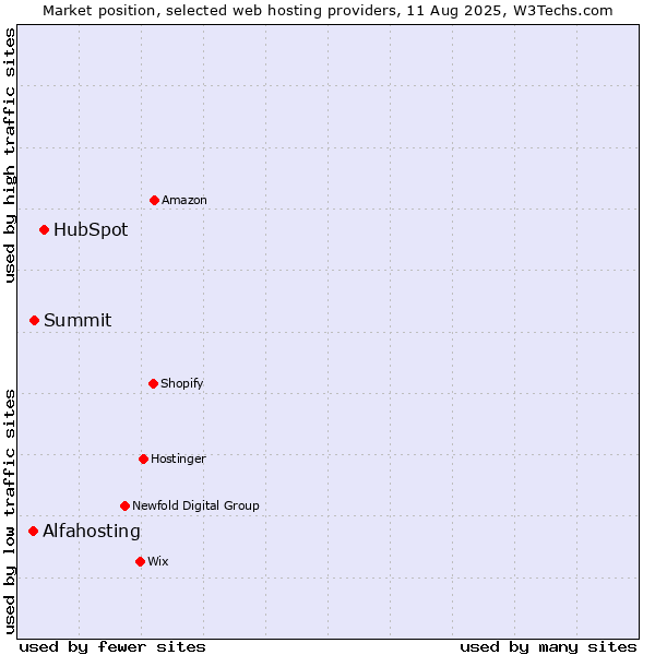 Market position of HubSpot vs. Summit vs. Alfahosting