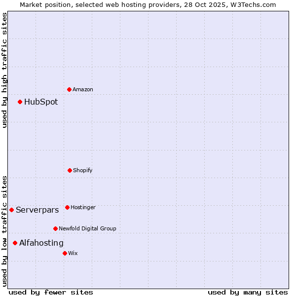 Market position of HubSpot vs. Alfahosting vs. Serverpars