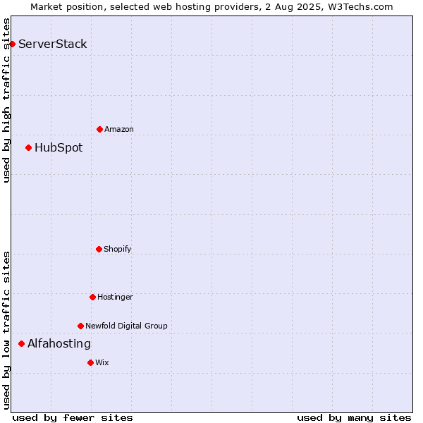 Market position of HubSpot vs. Alfahosting vs. ServerStack