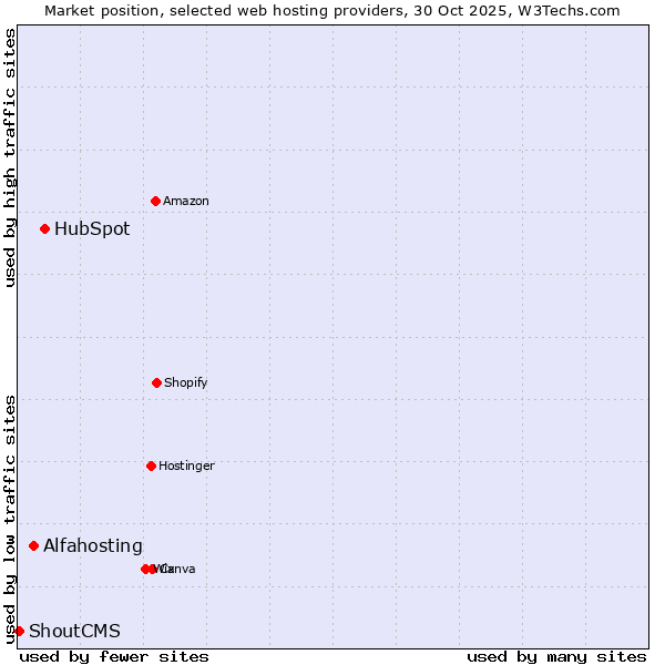 Market position of HubSpot vs. Alfahosting vs. ShoutCMS