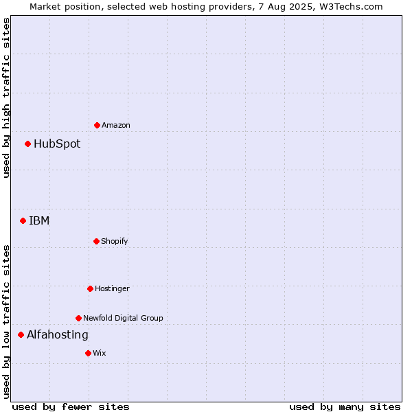Market position of HubSpot vs. IBM vs. Alfahosting