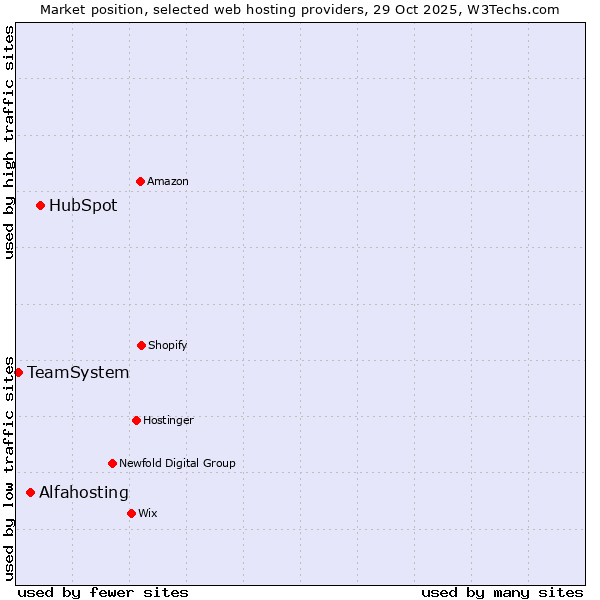 Market position of HubSpot vs. Alfahosting vs. TeamSystem