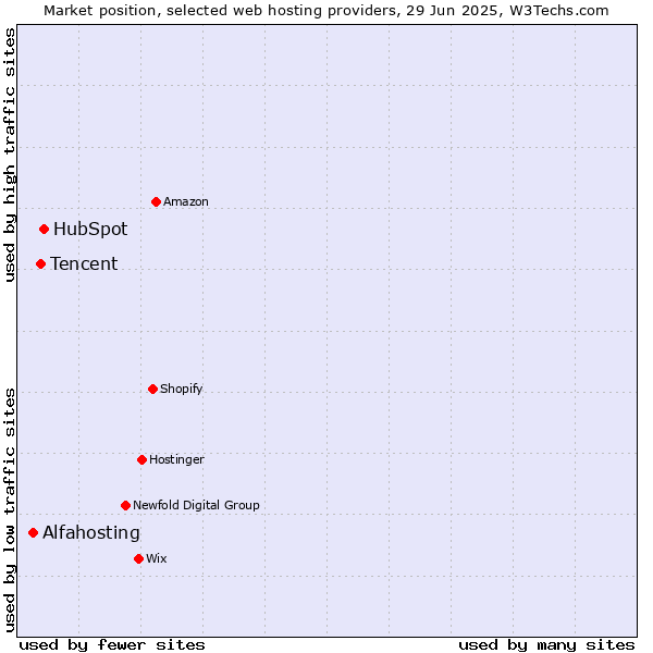 Market position of HubSpot vs. Tencent vs. Alfahosting