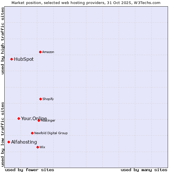 Market position of Your.Online vs. HubSpot vs. Alfahosting