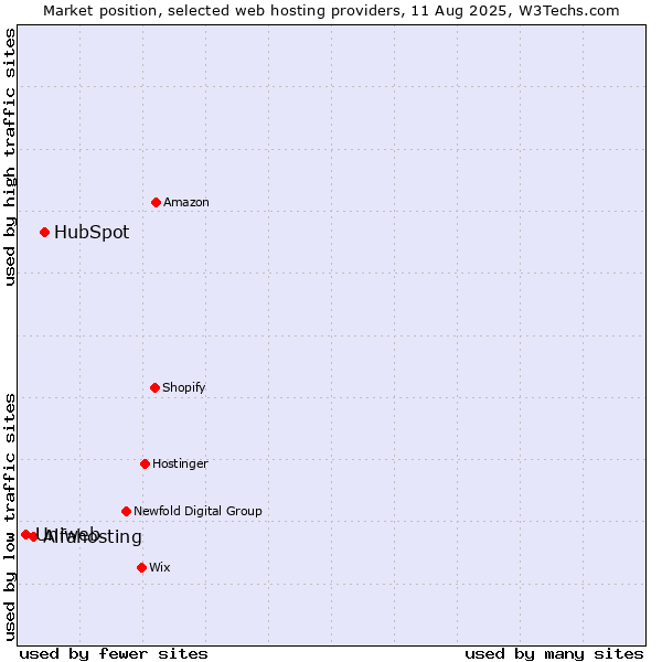 Market position of HubSpot vs. Alfahosting vs. Uniweb