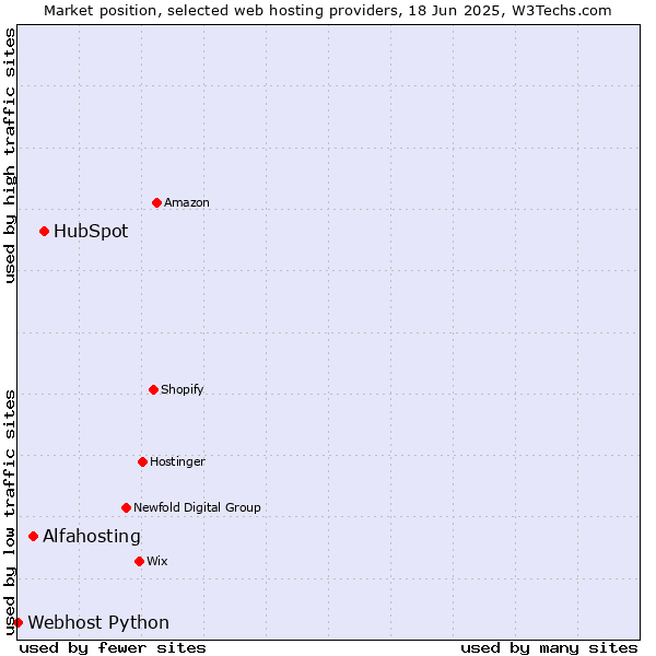 Market position of HubSpot vs. Alfahosting vs. Webhost Python