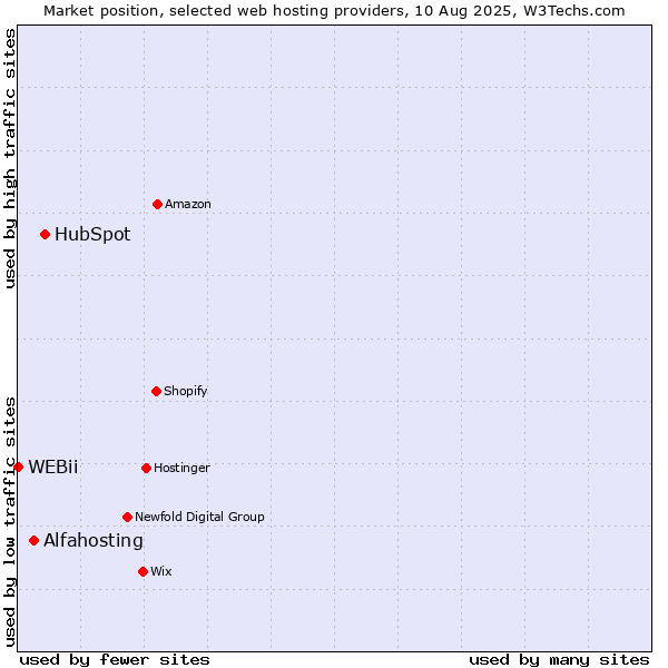 Market position of HubSpot vs. Alfahosting vs. WEBii