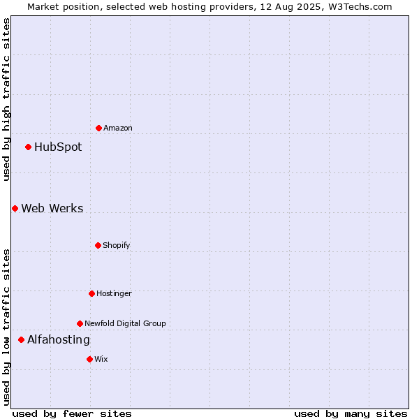 Market position of HubSpot vs. Alfahosting vs. Web Werks