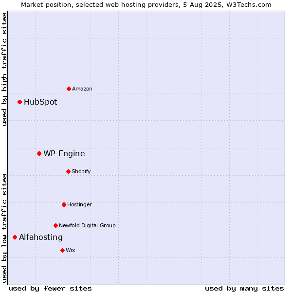 Market position of WP Engine vs. HubSpot vs. Alfahosting