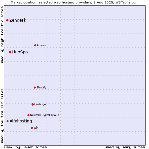 Market position of HubSpot vs. Alfahosting vs. Zendesk