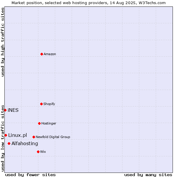 Market position of Alfahosting vs. Linux.pl vs. iNES