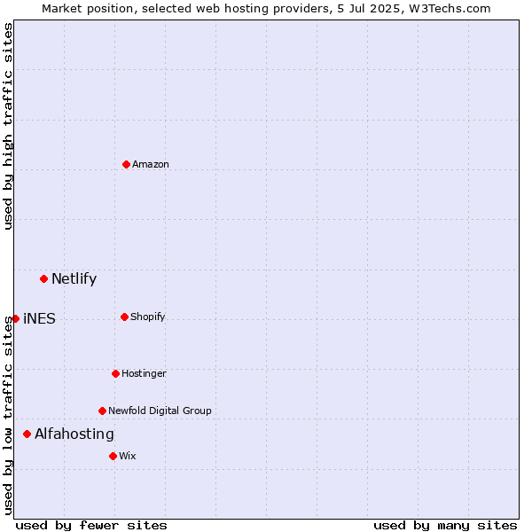Market position of Netlify vs. Alfahosting vs. iNES