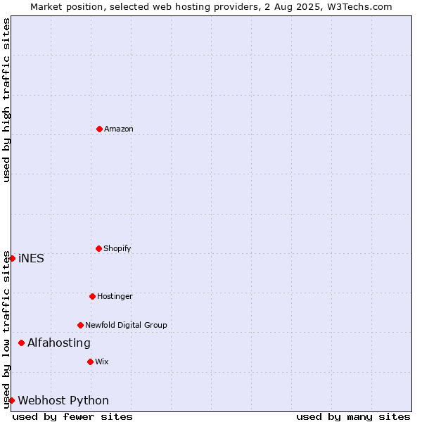 Market position of Alfahosting vs. iNES vs. Webhost Python