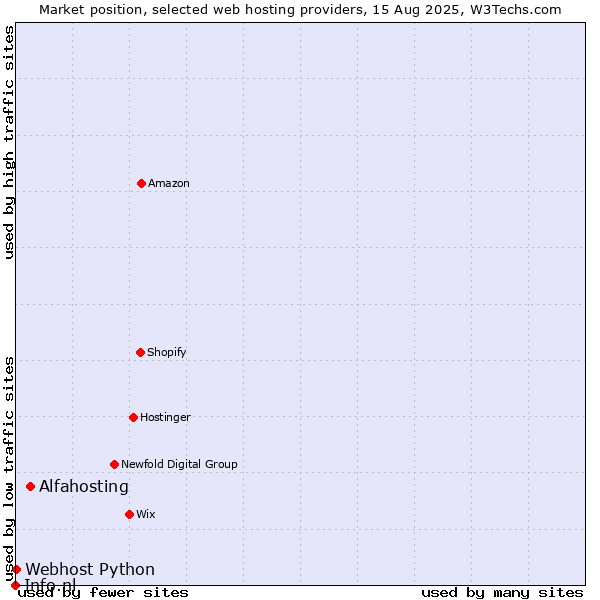 Market position of Alfahosting vs. Webhost Python vs. Info.nl