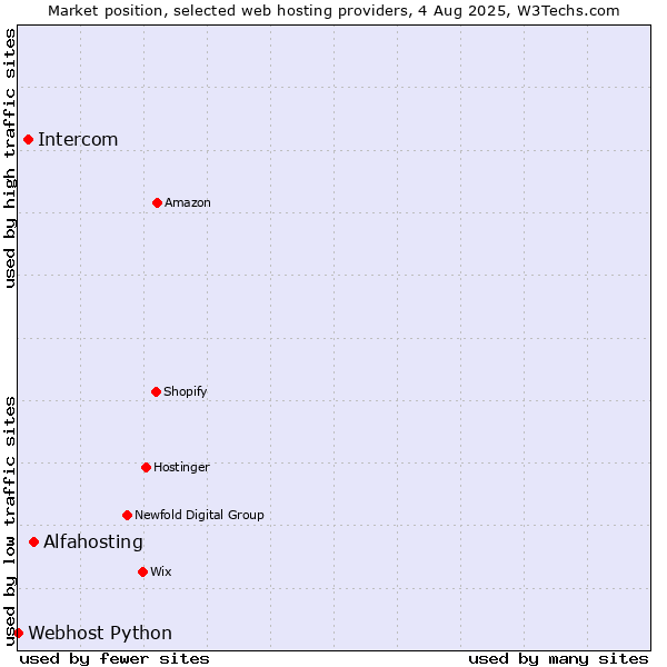 Market position of Alfahosting vs. Intercom vs. Webhost Python