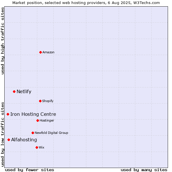 Market position of Netlify vs. Alfahosting vs. Iron Hosting Centre