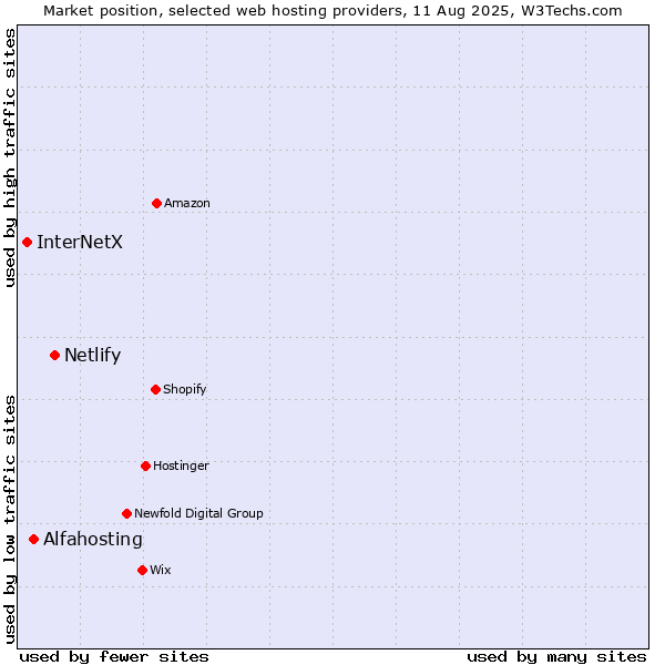 Market position of Netlify vs. Alfahosting vs. InterNetX